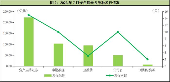 中国经济观测点丨7月绿债发行环比下降，二级市场交易热度维持高位