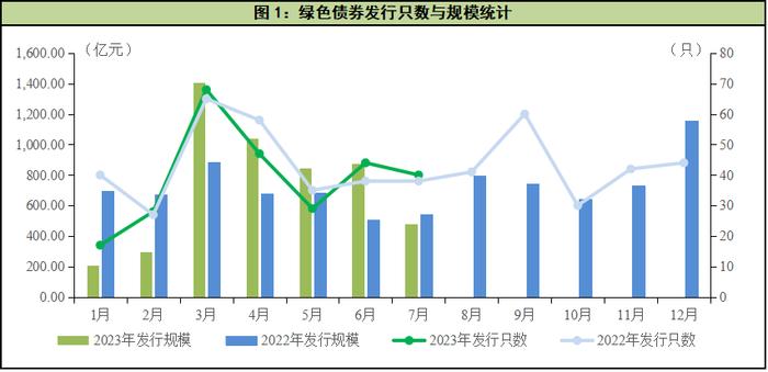 中国经济观测点丨7月绿债发行环比下降，二级市场交易热度维持高位