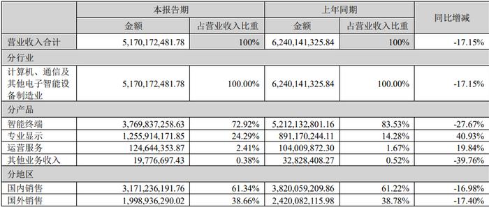 大族激光、创维数字等5家公司2023上半年业绩一览