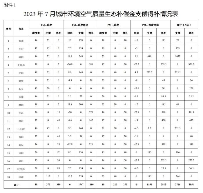 最新发布！驻马店得补36.5万元