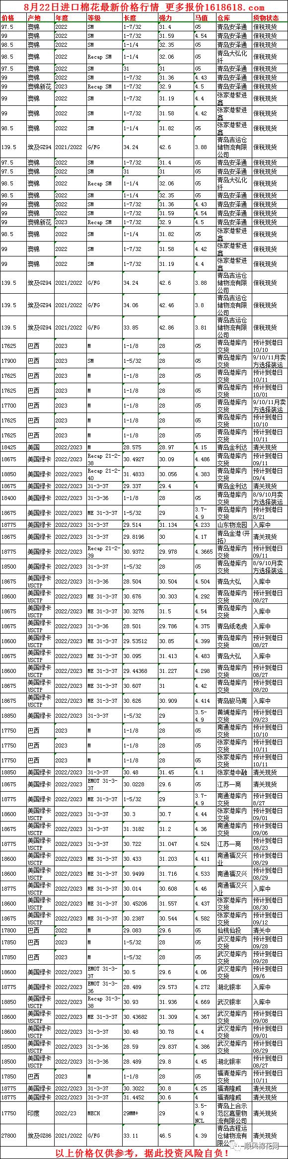 8月22日进口棉现货价格行情