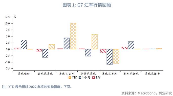 【外汇商品】坚决防范汇率超调风险——全球宏观与汇率焦点2023年（第24期）