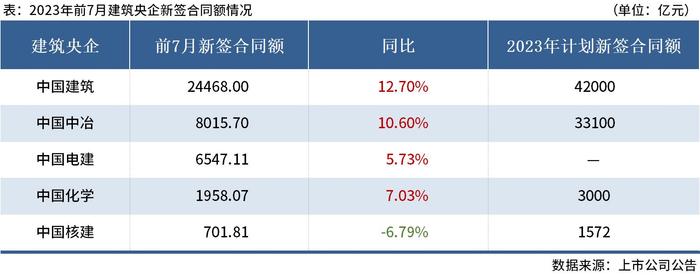 五大建筑央企前7月新签合同总额约4.2万亿，同比增10%