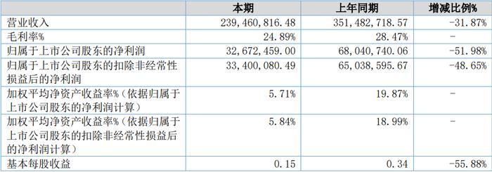 大族激光、创维数字等5家公司2023上半年业绩一览