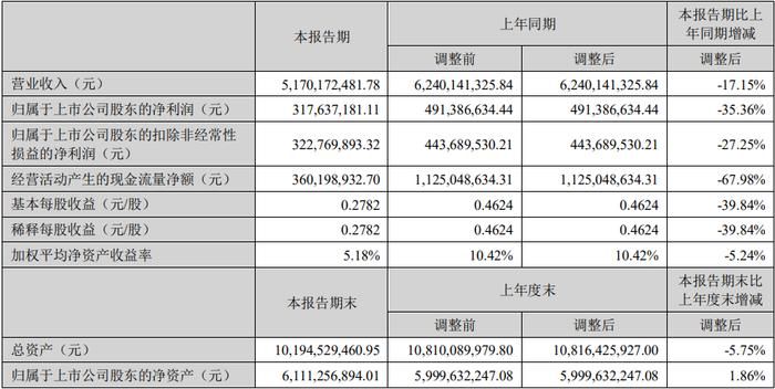 大族激光、创维数字等5家公司2023上半年业绩一览