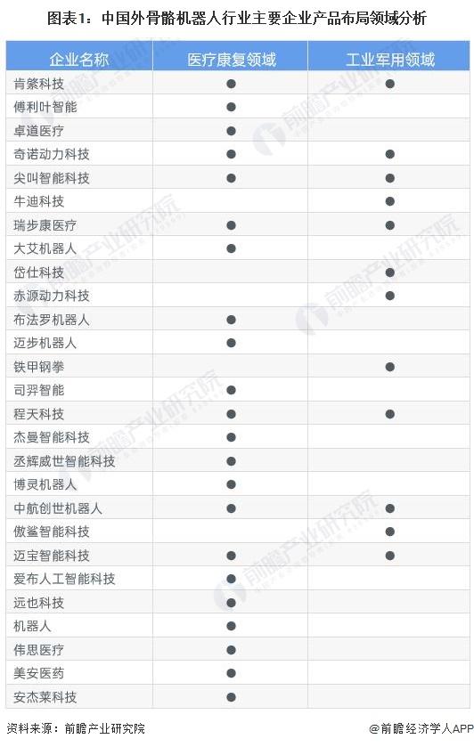 2023年中国外骨骼机器人市场供需情况分析 医疗领域发展最迅速【组图】