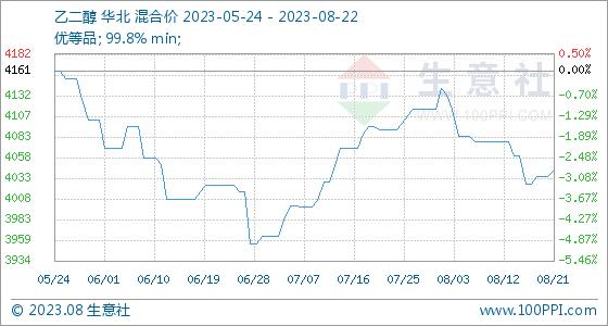 8月22日生意社乙二醇基准价为4043.33元/吨