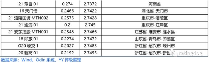 YY | 津城建的收益率还能买别的什么城投债？