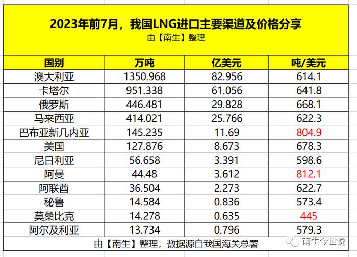 与石油、管道天然气相比！中国从俄罗斯进口的LNG，就不算便宜了