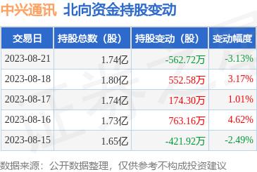 中兴通讯（000063）：8月21日北向资金减持562.72万股