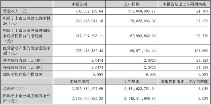 大族激光、创维数字等5家公司2023上半年业绩一览