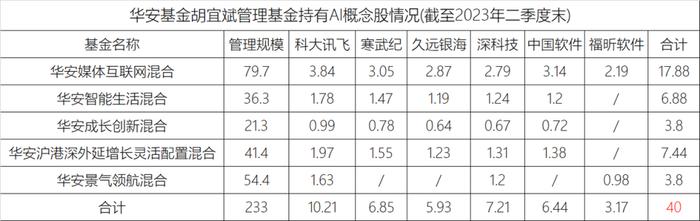 华安基金“追风”的百亿基金经理： 高位接盘游资爆炒股，两个月亏损超20%