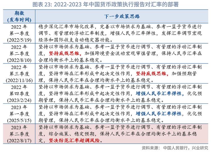 【外汇商品】坚决防范汇率超调风险——全球宏观与汇率焦点2023年（第24期）