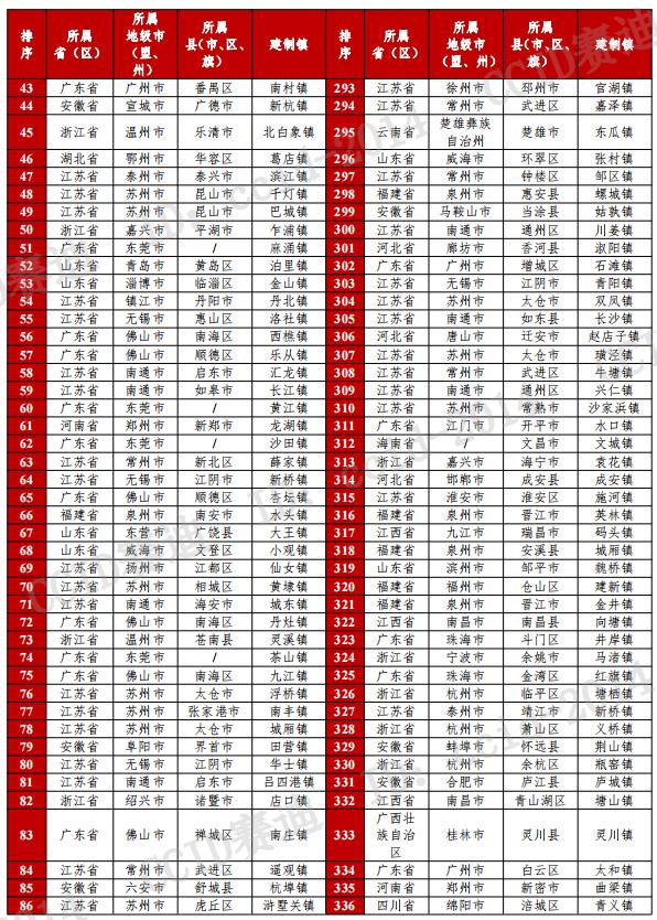 名单公布！全国500强镇，苏州47个！