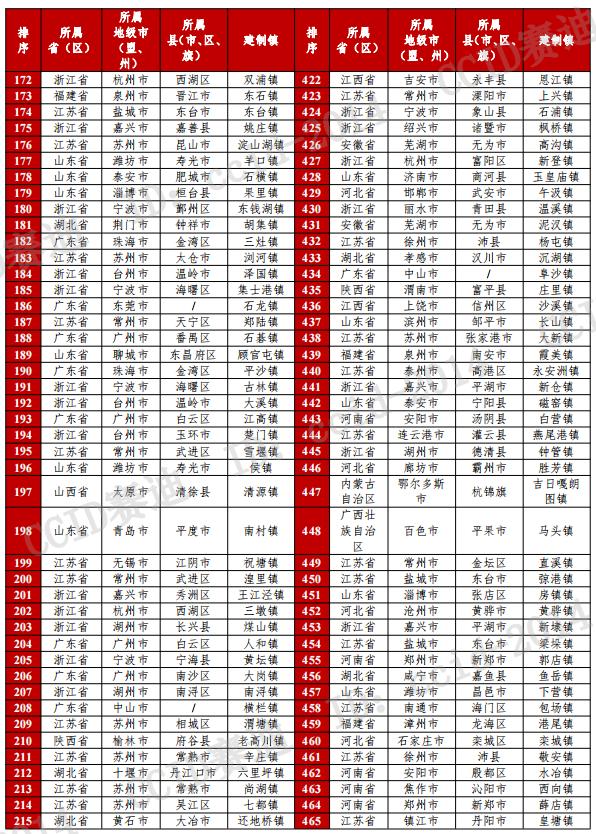 名单公布！全国500强镇，苏州47个！