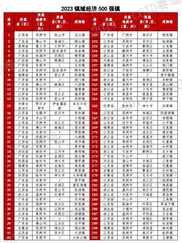 名单公布！全国500强镇，苏州47个！