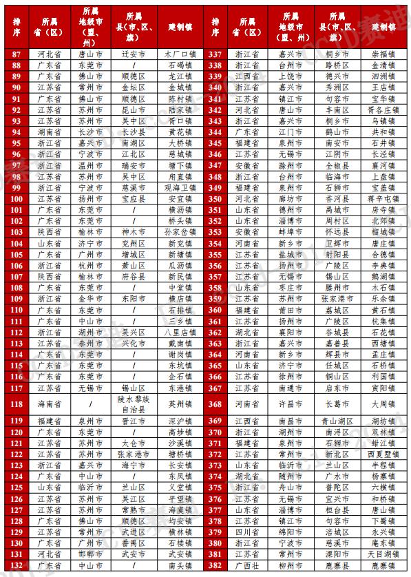 名单公布！全国500强镇，苏州47个！