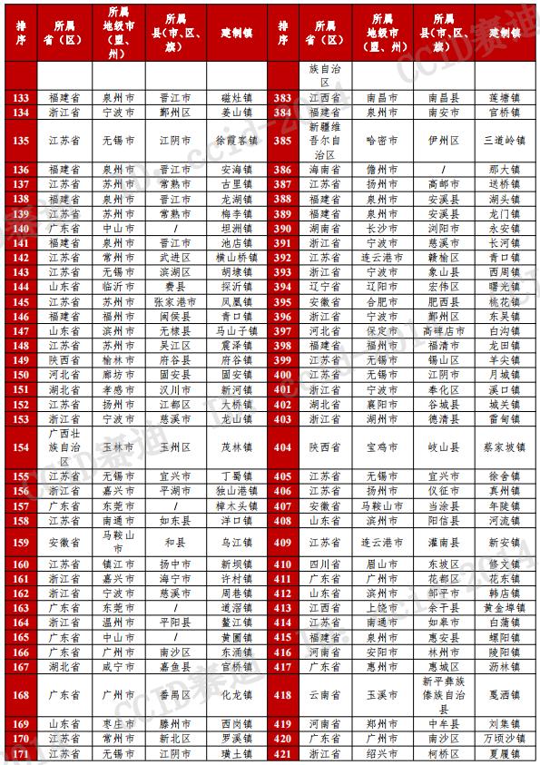 名单公布！全国500强镇，苏州47个！