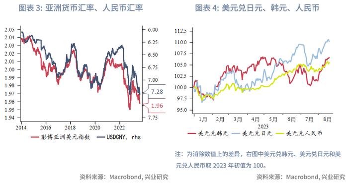 【外汇商品】坚决防范汇率超调风险——全球宏观与汇率焦点2023年（第24期）