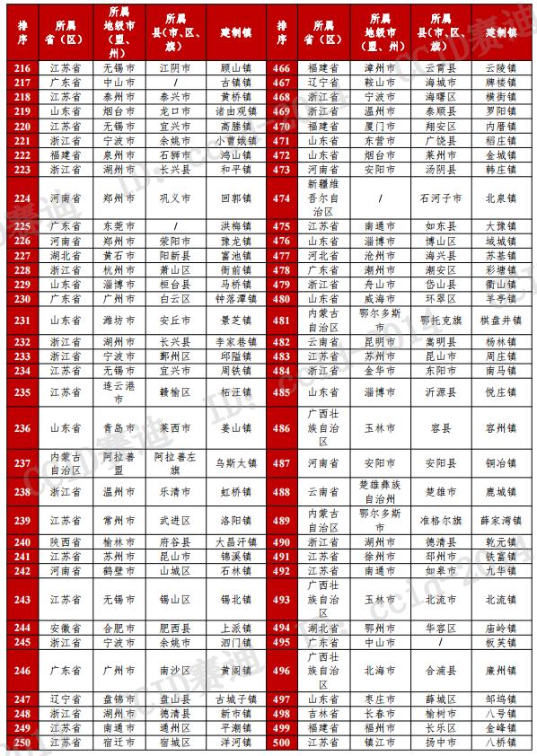 名单公布！全国500强镇，苏州47个！