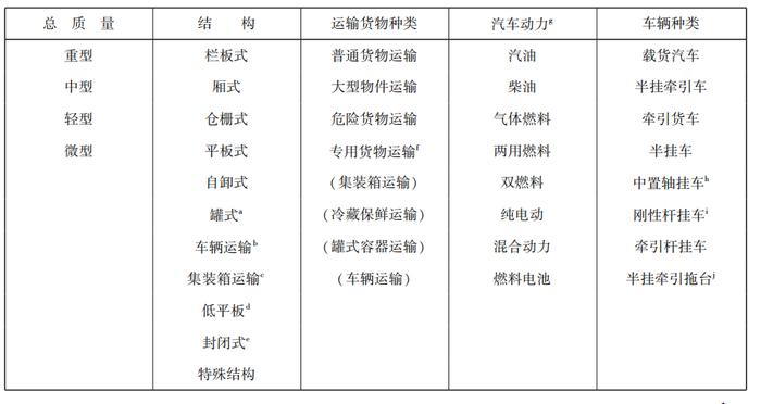 道路货物运输车辆是如何分类的？