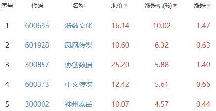 网络游戏板块涨2.2%  浙数文化涨10.02%居首