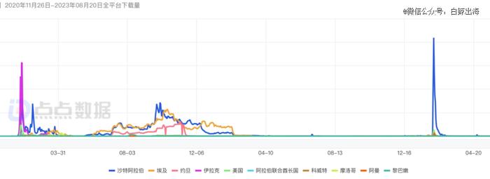 这款登上沙特总榜Top1的App，会干翻TikTok？