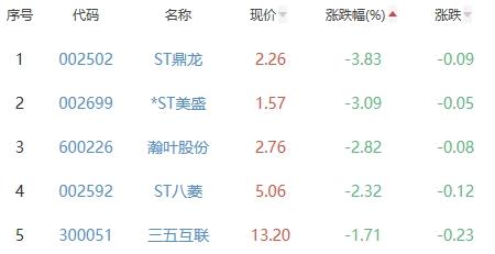 网络游戏板块涨2.2%  浙数文化涨10.02%居首