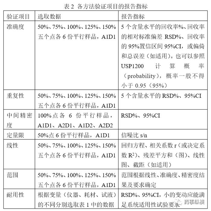 分析方法验证的合并设计