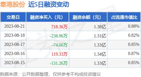 秦港股份：8月21日融资买入1317.15万元，融资融券余额1.38亿元