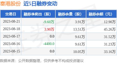 秦港股份：8月21日融资买入1317.15万元，融资融券余额1.38亿元