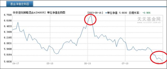 华安基金“追风”的百亿基金经理： 高位接盘游资爆炒股，两个月亏损超20%