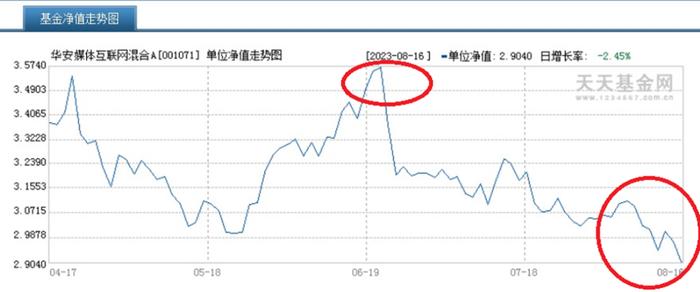 华安基金“追风”的百亿基金经理： 高位接盘游资爆炒股，两个月亏损超20%