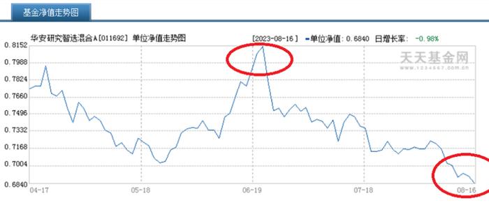 华安基金“追风”的百亿基金经理： 高位接盘游资爆炒股，两个月亏损超20%