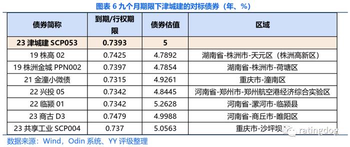 YY | 津城建的收益率还能买别的什么城投债？