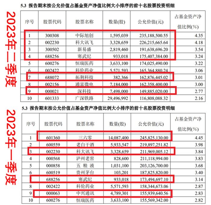 华安基金“追风”的百亿基金经理： 高位接盘游资爆炒股，两个月亏损超20%