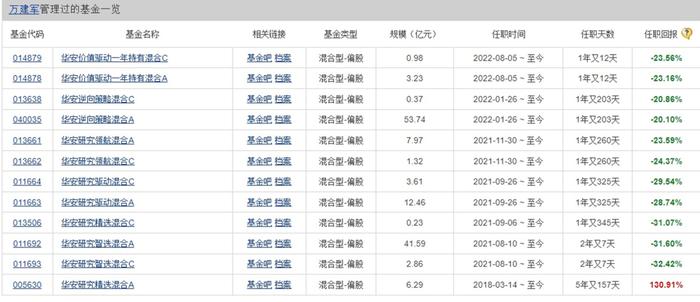 华安基金“追风”的百亿基金经理： 高位接盘游资爆炒股，两个月亏损超20%