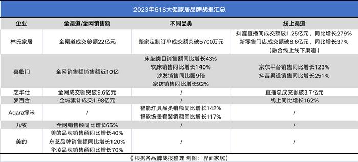 林氏家居王一博同款沙发销售额接近1亿，IPO今年能有进展吗？