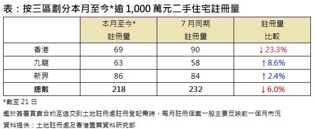 香港：价格一千万以上的二手房注册量创7个月新低