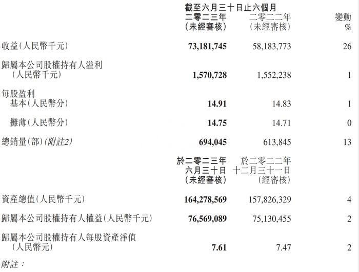 吉利汽车上半年营收732亿：净利15.7亿 交付69.4万辆车