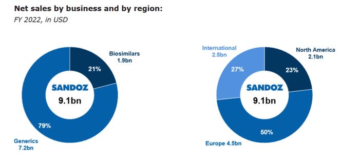 百亿美金营收：制药巨头Sandoz / 山德士，10月独立上市（附招股书）