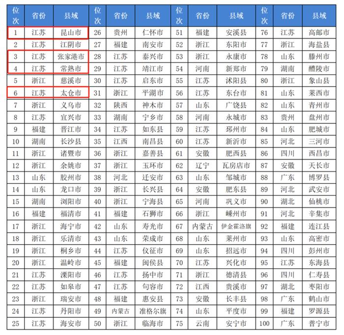 名单公布！全国500强镇，苏州47个！