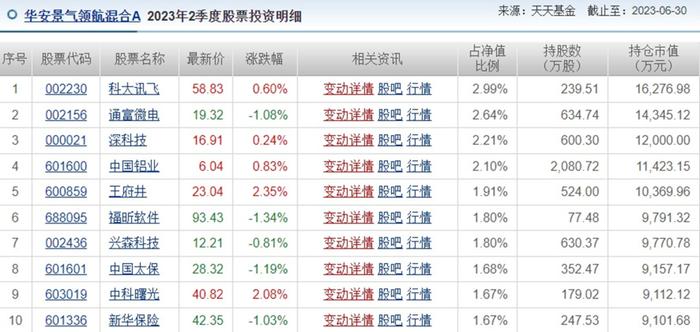 华安基金“追风”的百亿基金经理： 高位接盘游资爆炒股，两个月亏损超20%