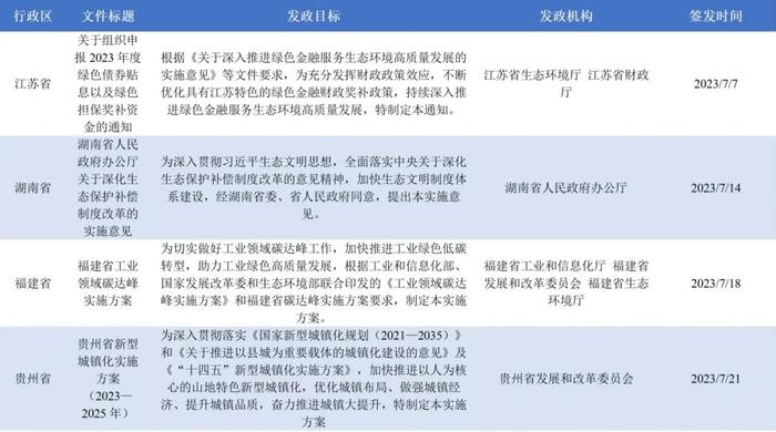 绿色金融政策快报｜中国大陆绿色金融政策汇总 2023年7月