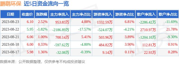 鹏鹞环保（300664）8月23日主力资金净买入953.83万元