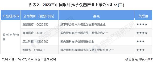 【最全】2023年眼科光学仪器产业上市公司全方位对比(附业务布局汇总、业绩对比、业务规划等)