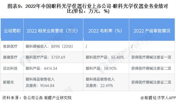 【最全】2023年眼科光学仪器产业上市公司全方位对比(附业务布局汇总、业绩对比、业务规划等)