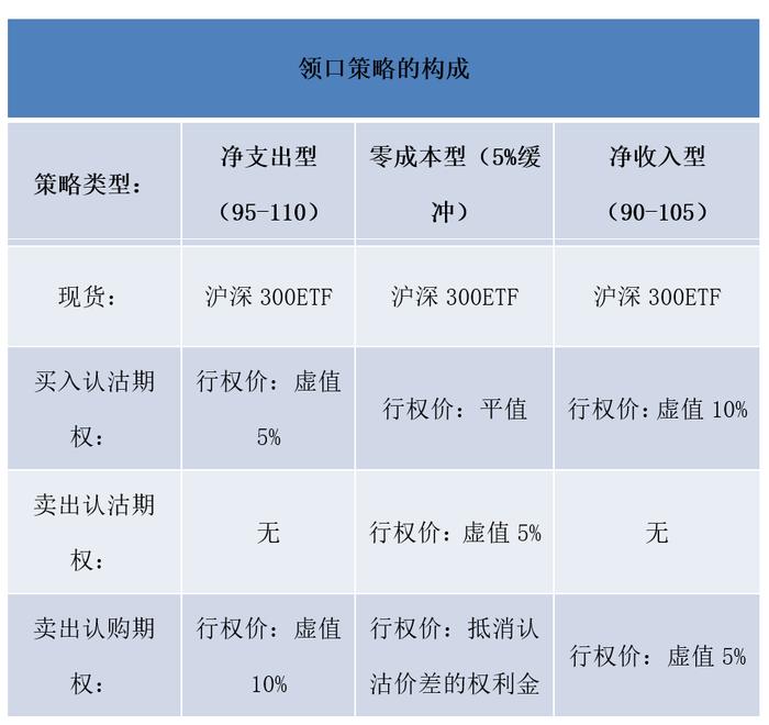 领口策略主要有哪些细分