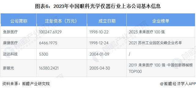 【最全】2023年眼科光学仪器产业上市公司全方位对比(附业务布局汇总、业绩对比、业务规划等)