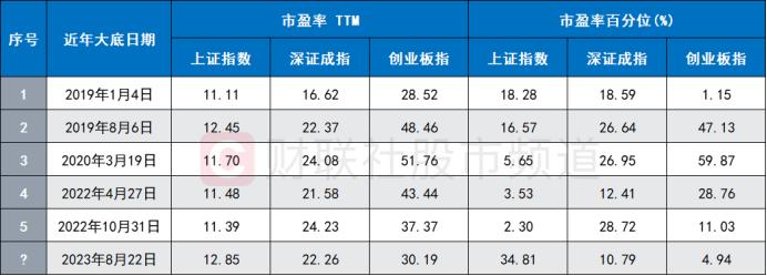 多指标跌至历史低位！“市场底”或已昭示，超跌板块个股梳理，这些方向或可关注